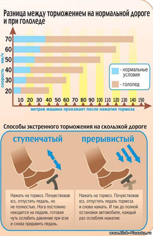 Особенности вождения в гололед